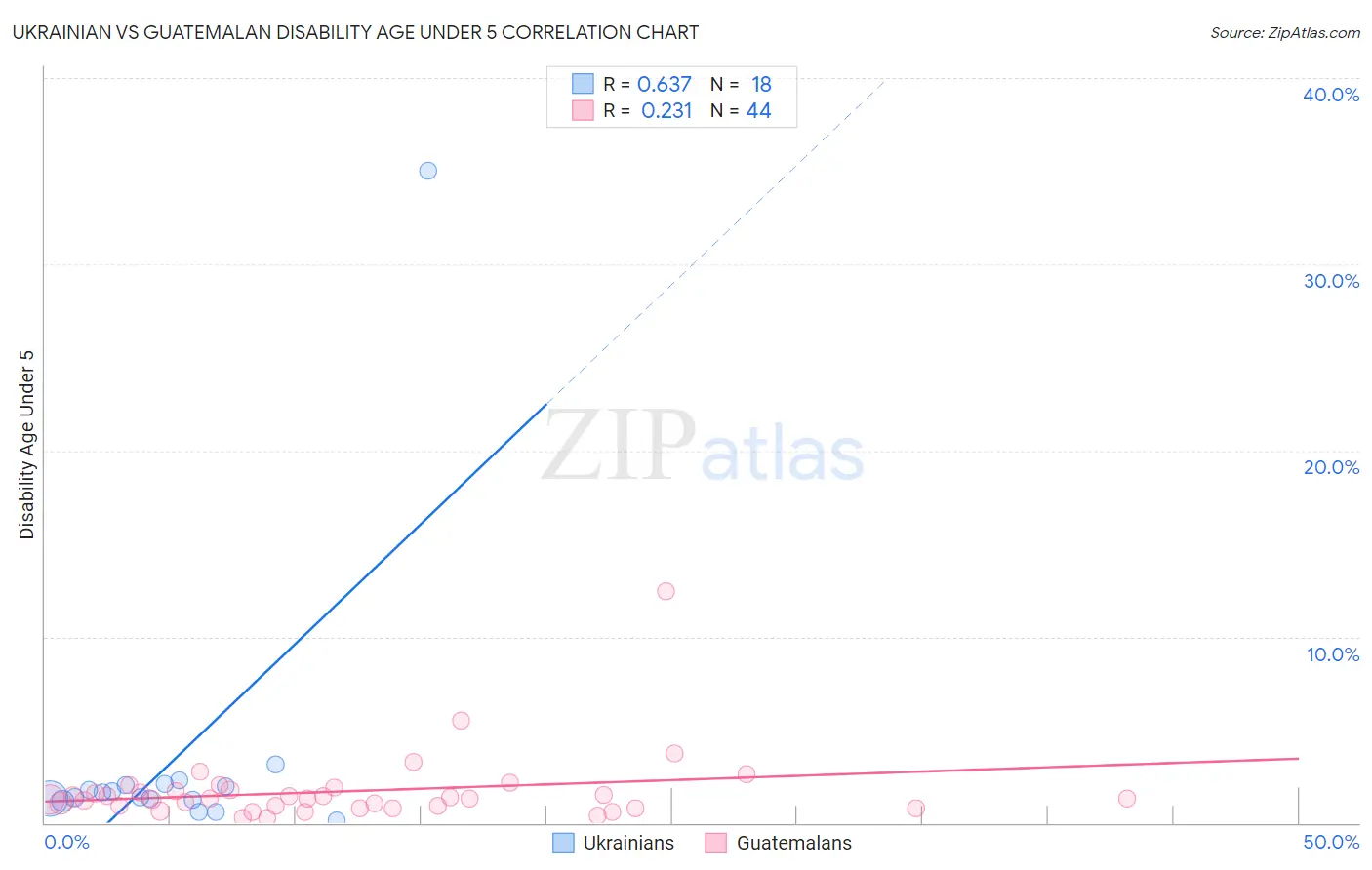 Ukrainian vs Guatemalan Disability Age Under 5