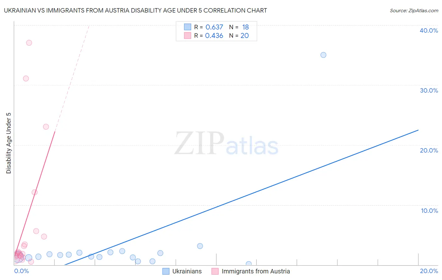 Ukrainian vs Immigrants from Austria Disability Age Under 5
