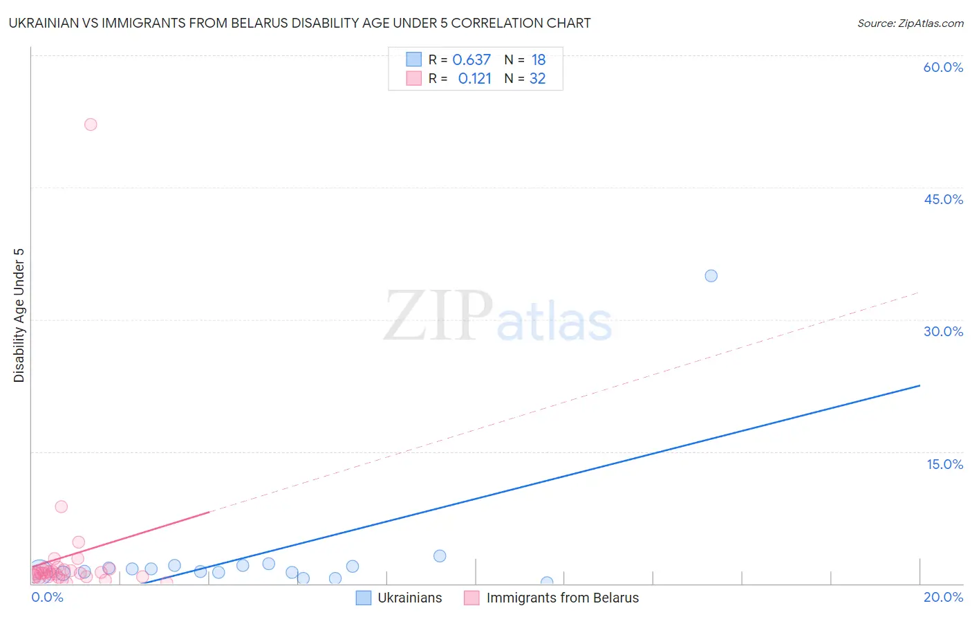 Ukrainian vs Immigrants from Belarus Disability Age Under 5