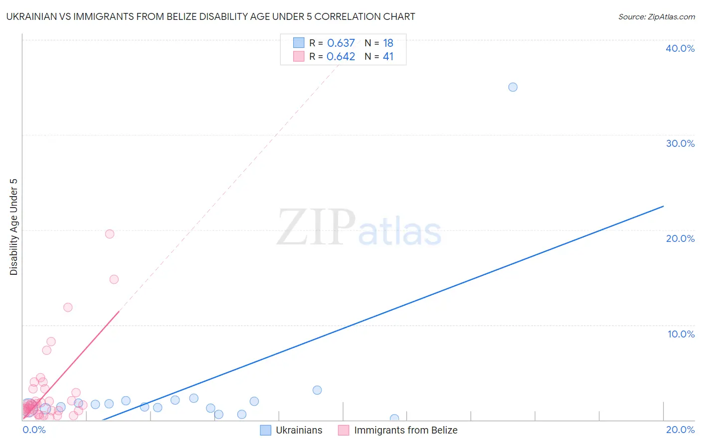 Ukrainian vs Immigrants from Belize Disability Age Under 5