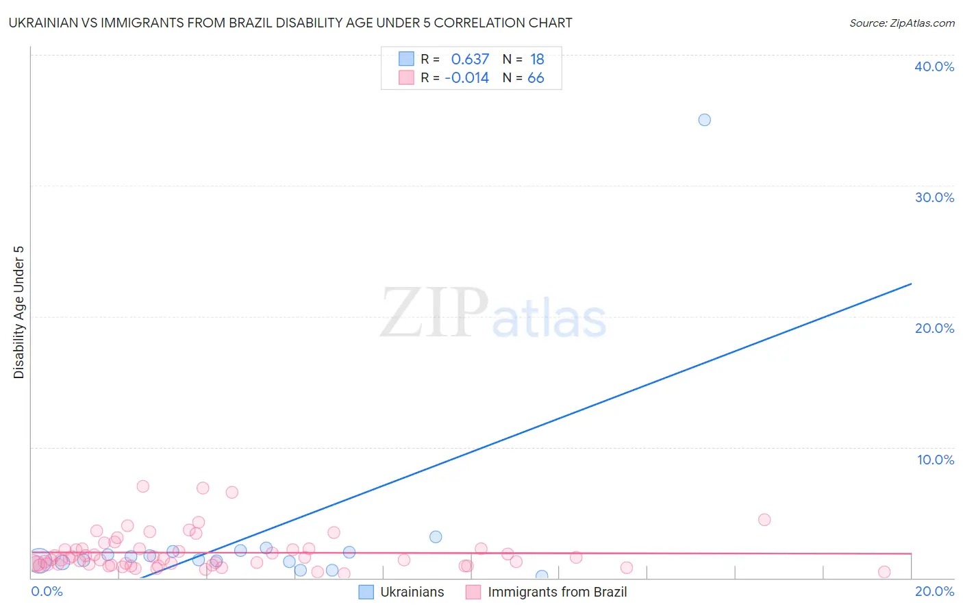 Ukrainian vs Immigrants from Brazil Disability Age Under 5