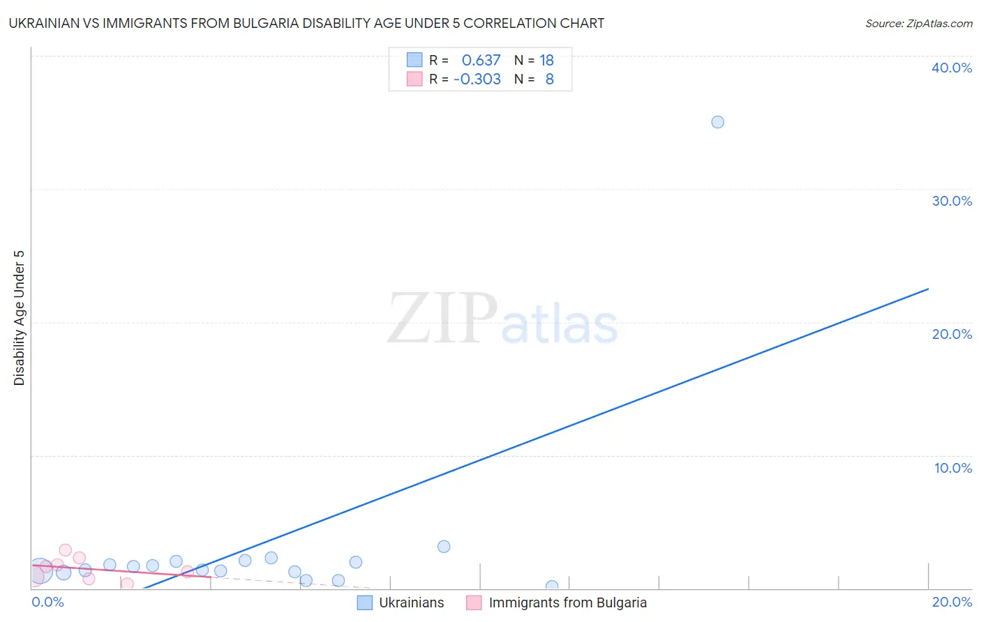 Ukrainian vs Immigrants from Bulgaria Disability Age Under 5