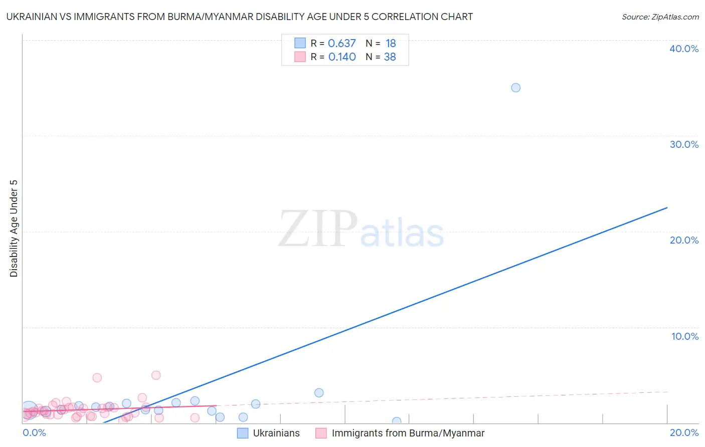 Ukrainian vs Immigrants from Burma/Myanmar Disability Age Under 5