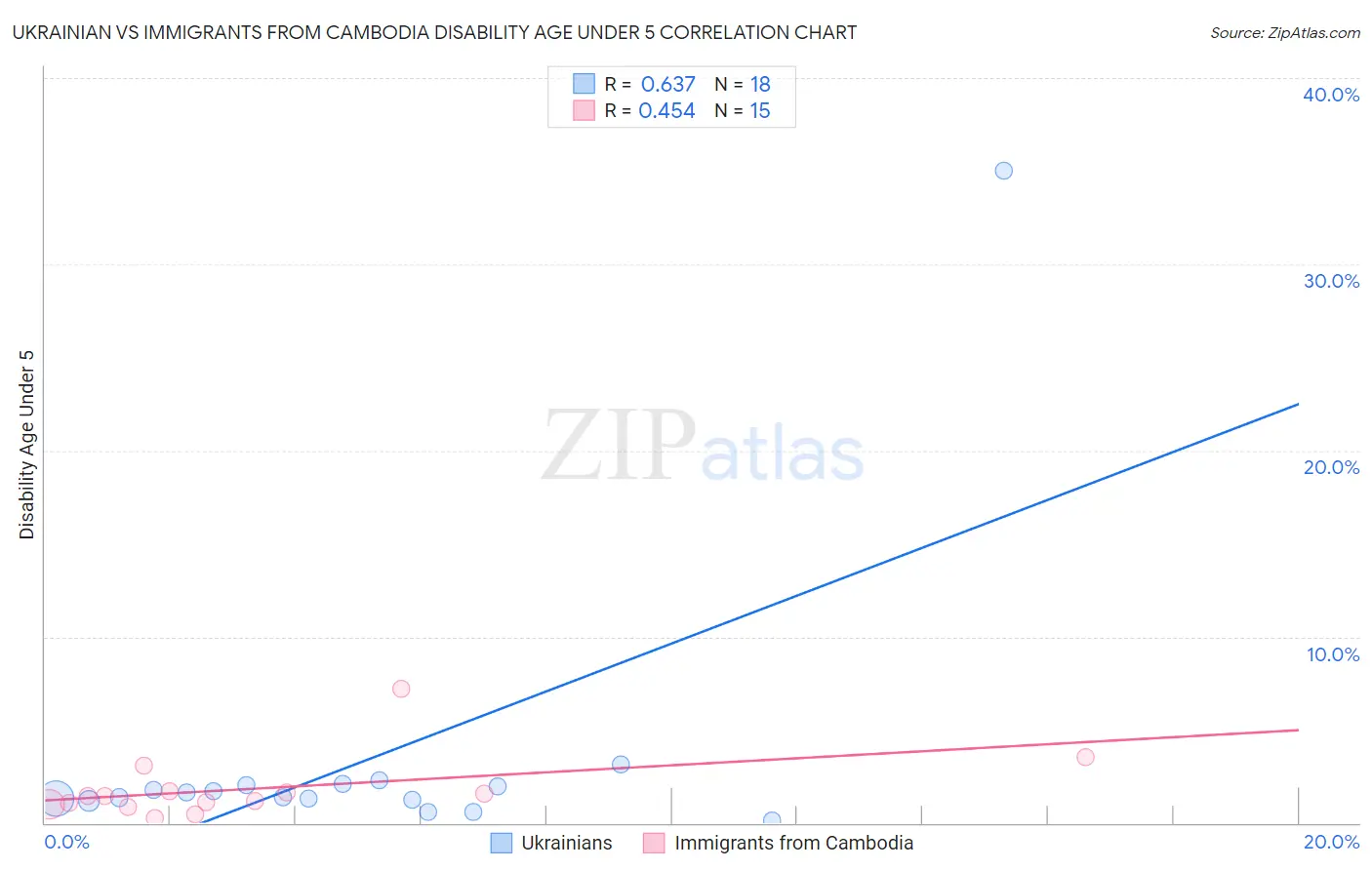 Ukrainian vs Immigrants from Cambodia Disability Age Under 5