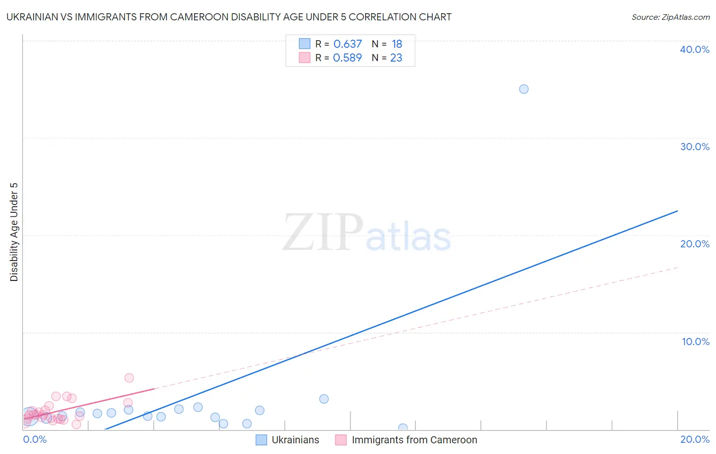 Ukrainian vs Immigrants from Cameroon Disability Age Under 5