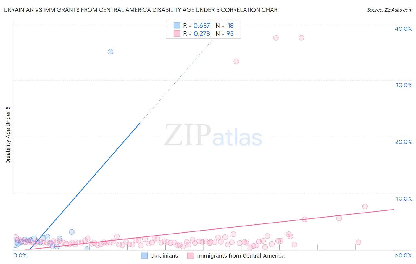 Ukrainian vs Immigrants from Central America Disability Age Under 5