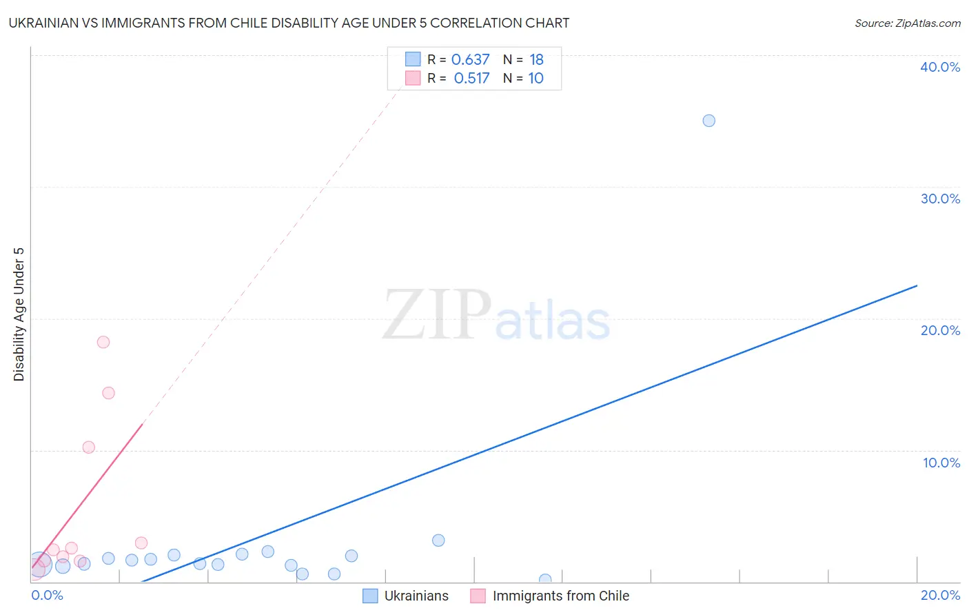 Ukrainian vs Immigrants from Chile Disability Age Under 5