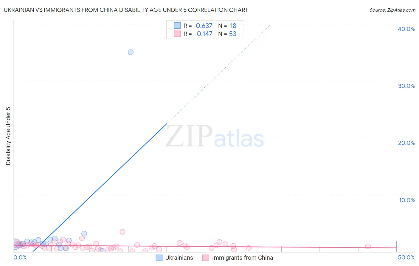 Ukrainian vs Immigrants from China Disability Age Under 5