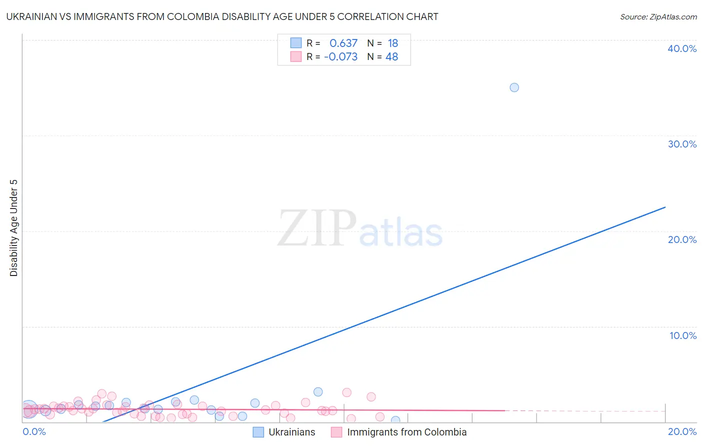 Ukrainian vs Immigrants from Colombia Disability Age Under 5