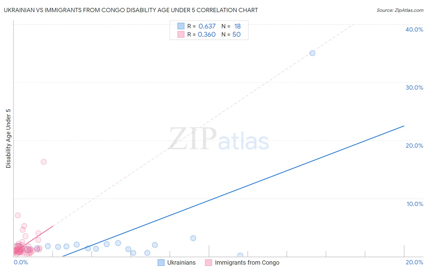 Ukrainian vs Immigrants from Congo Disability Age Under 5