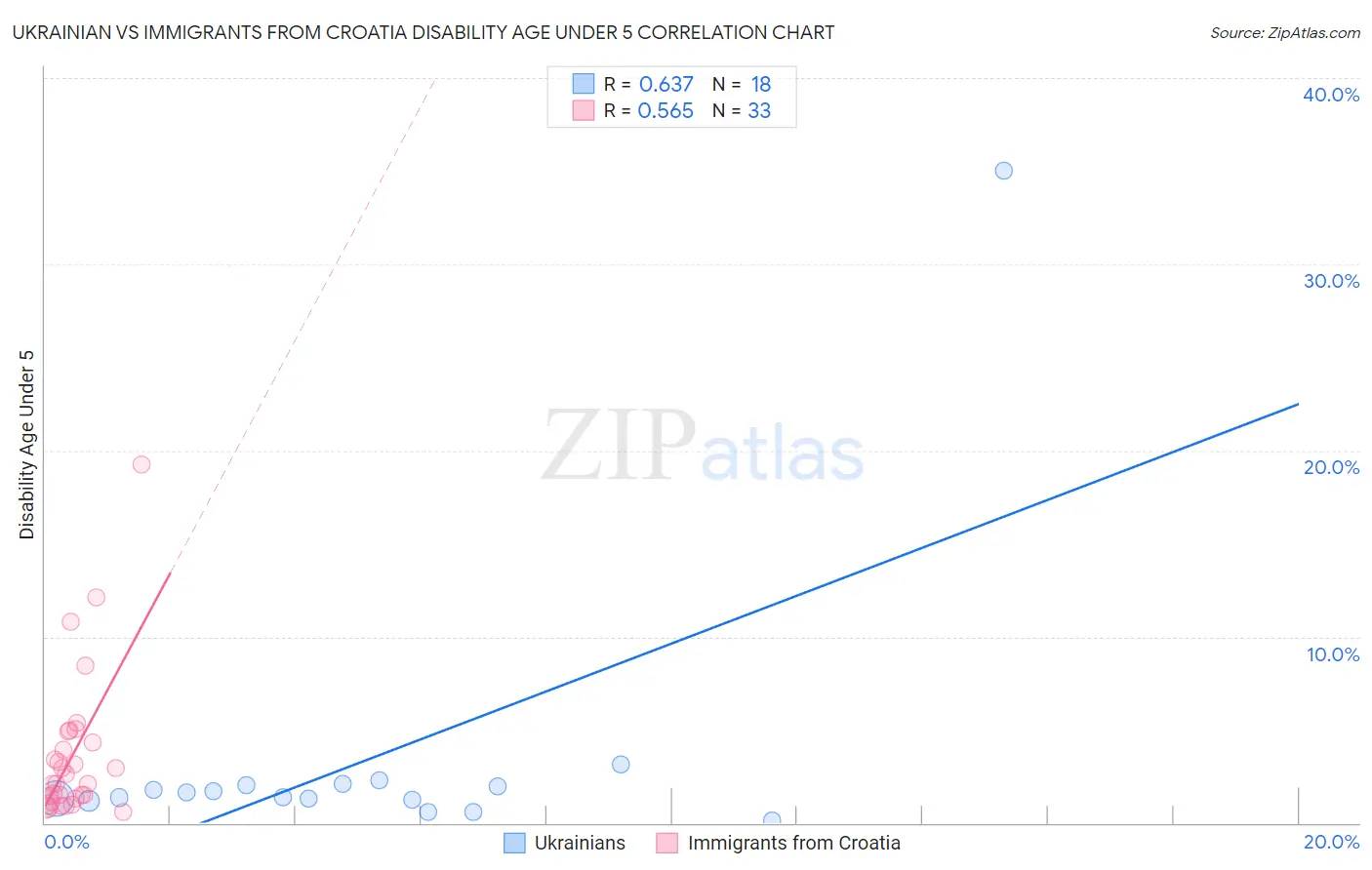 Ukrainian vs Immigrants from Croatia Disability Age Under 5