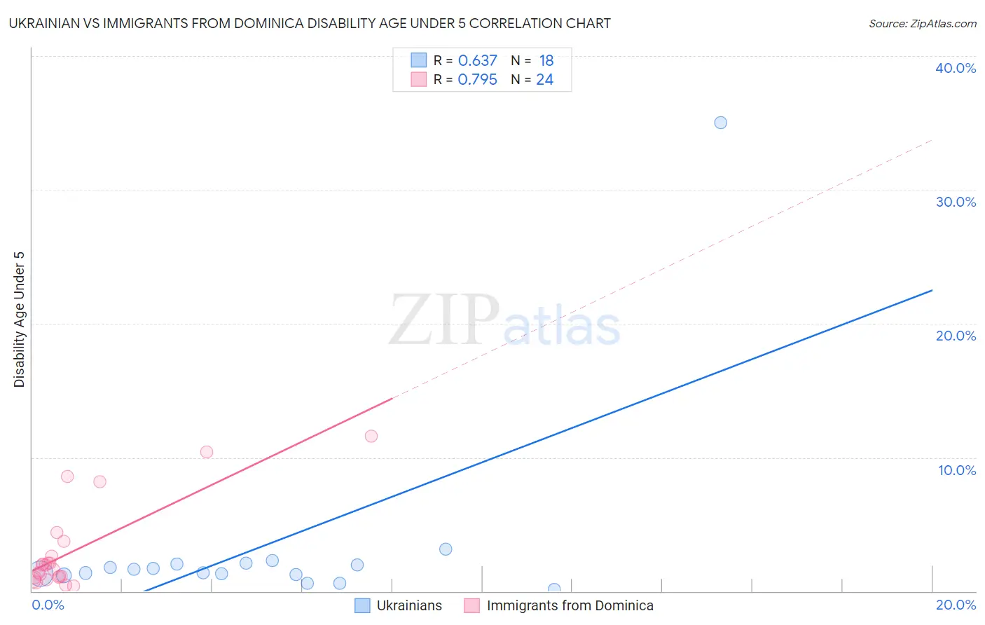 Ukrainian vs Immigrants from Dominica Disability Age Under 5