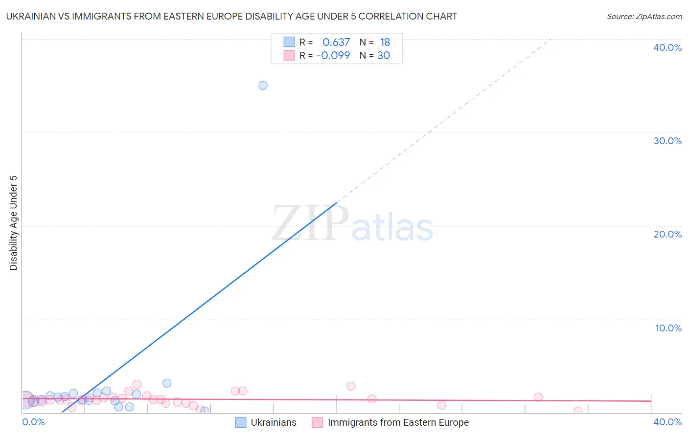 Ukrainian vs Immigrants from Eastern Europe Disability Age Under 5