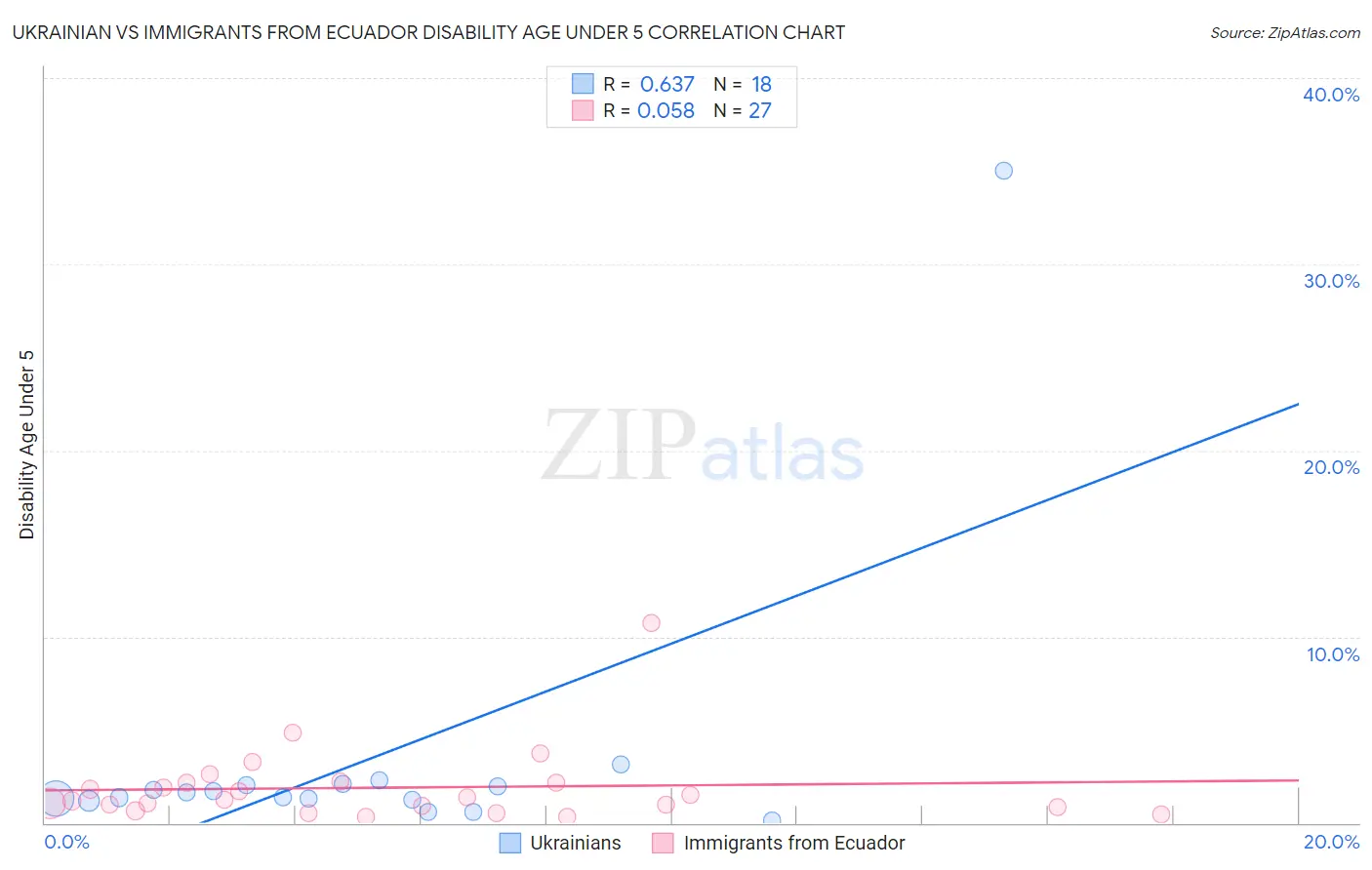 Ukrainian vs Immigrants from Ecuador Disability Age Under 5