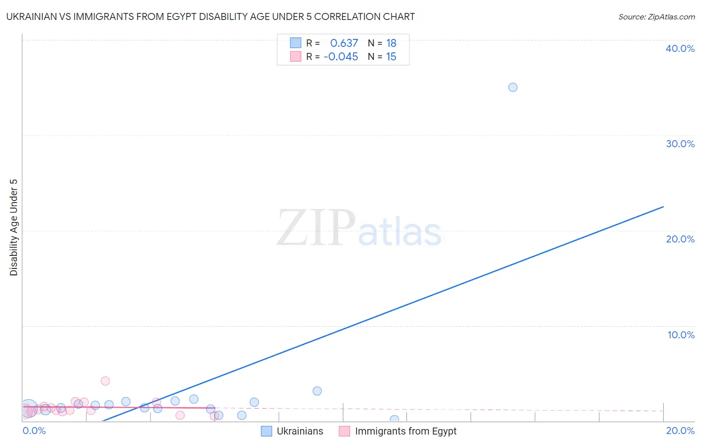 Ukrainian vs Immigrants from Egypt Disability Age Under 5