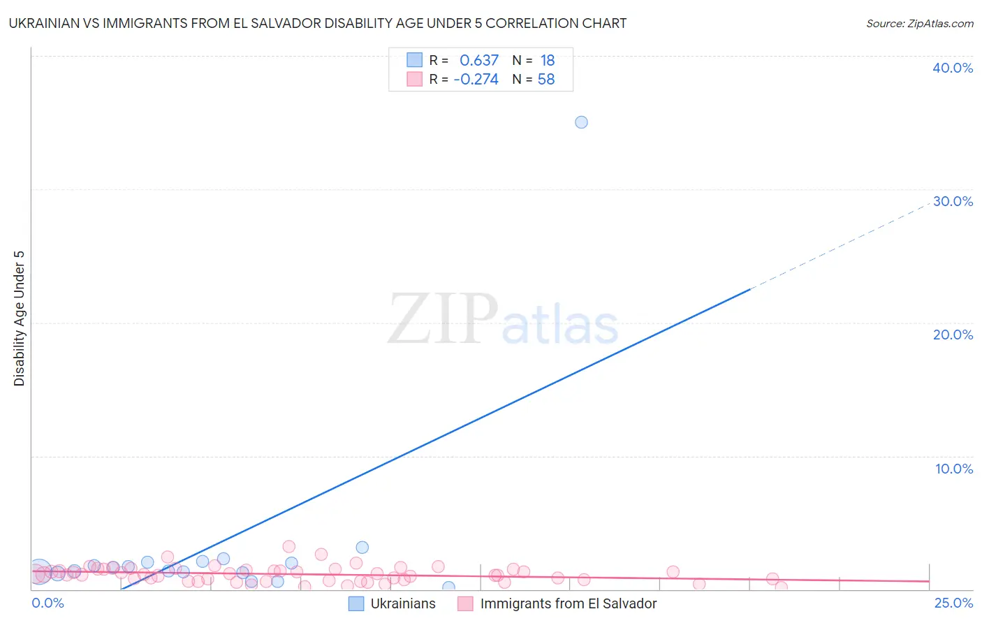 Ukrainian vs Immigrants from El Salvador Disability Age Under 5