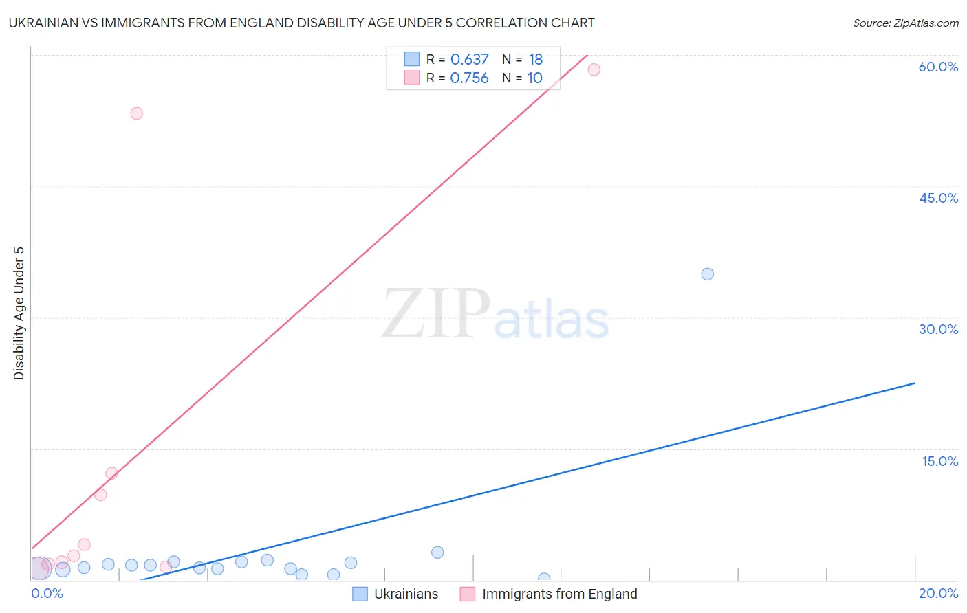 Ukrainian vs Immigrants from England Disability Age Under 5