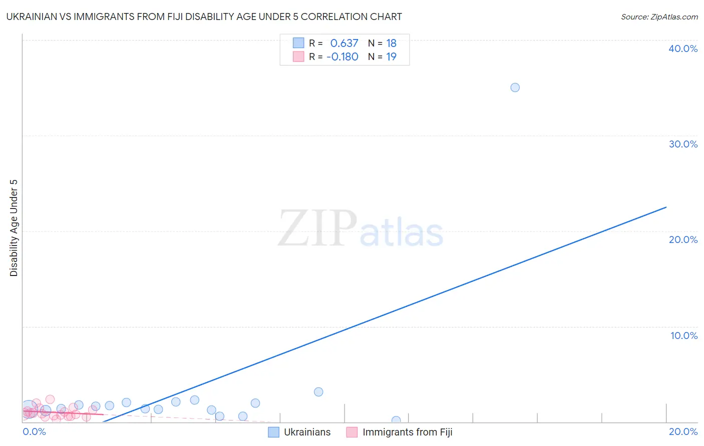 Ukrainian vs Immigrants from Fiji Disability Age Under 5