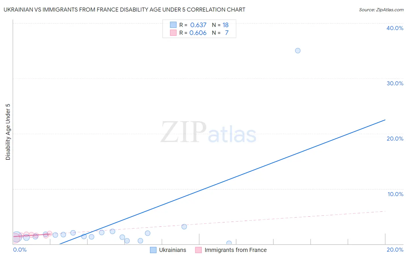 Ukrainian vs Immigrants from France Disability Age Under 5