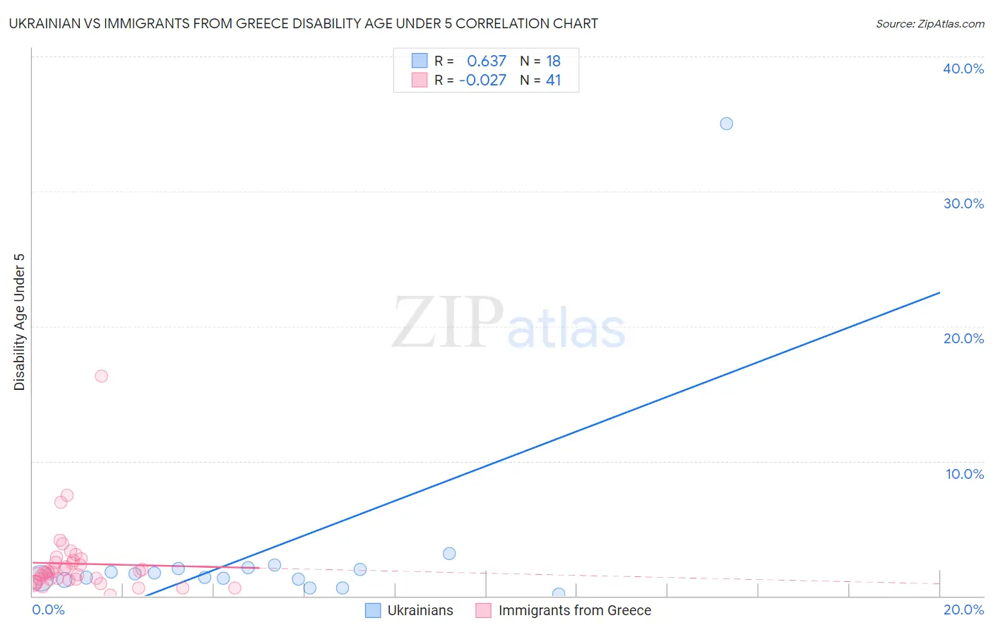 Ukrainian vs Immigrants from Greece Disability Age Under 5