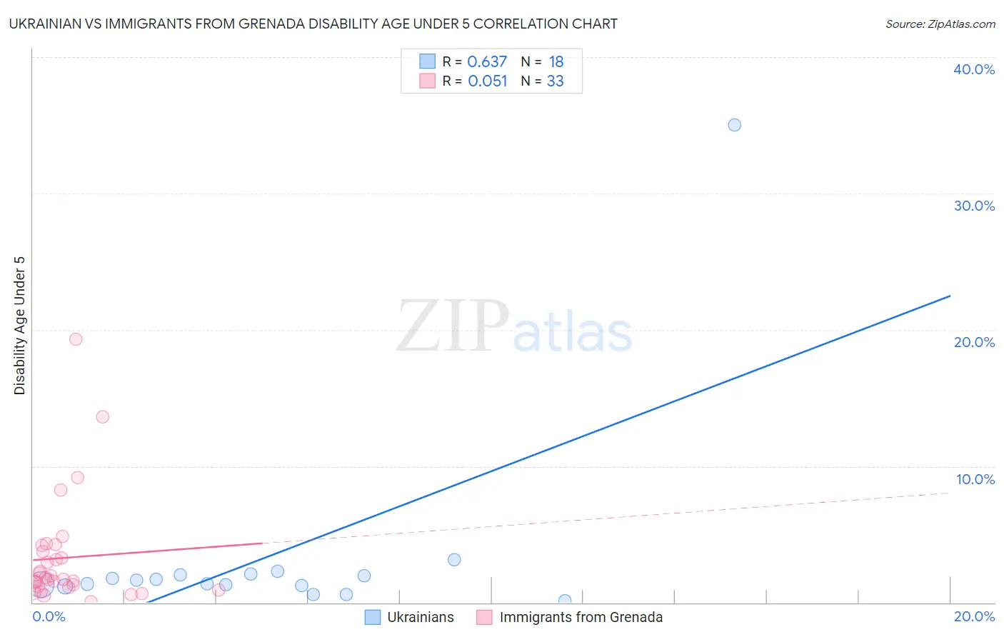 Ukrainian vs Immigrants from Grenada Disability Age Under 5