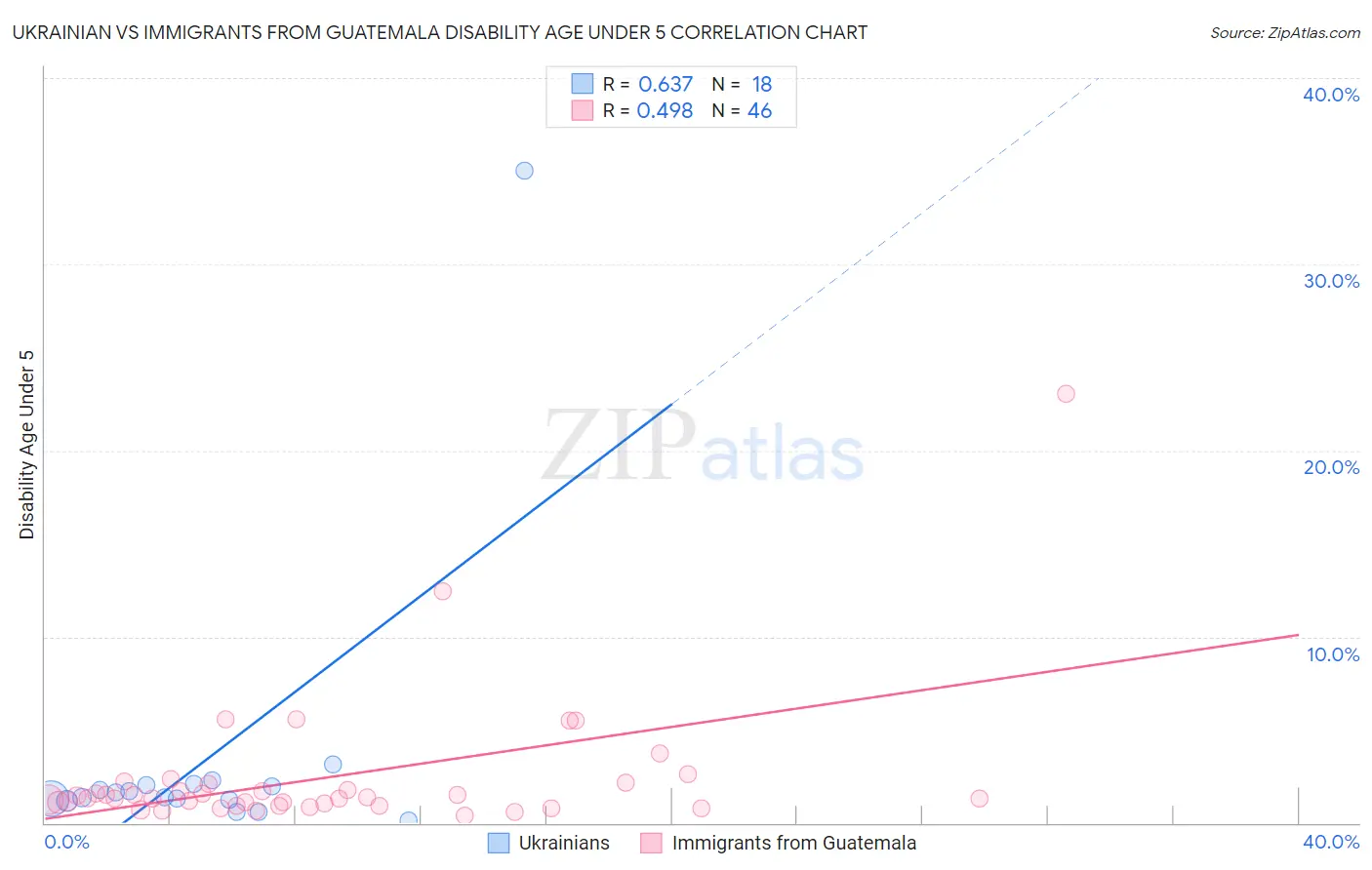 Ukrainian vs Immigrants from Guatemala Disability Age Under 5