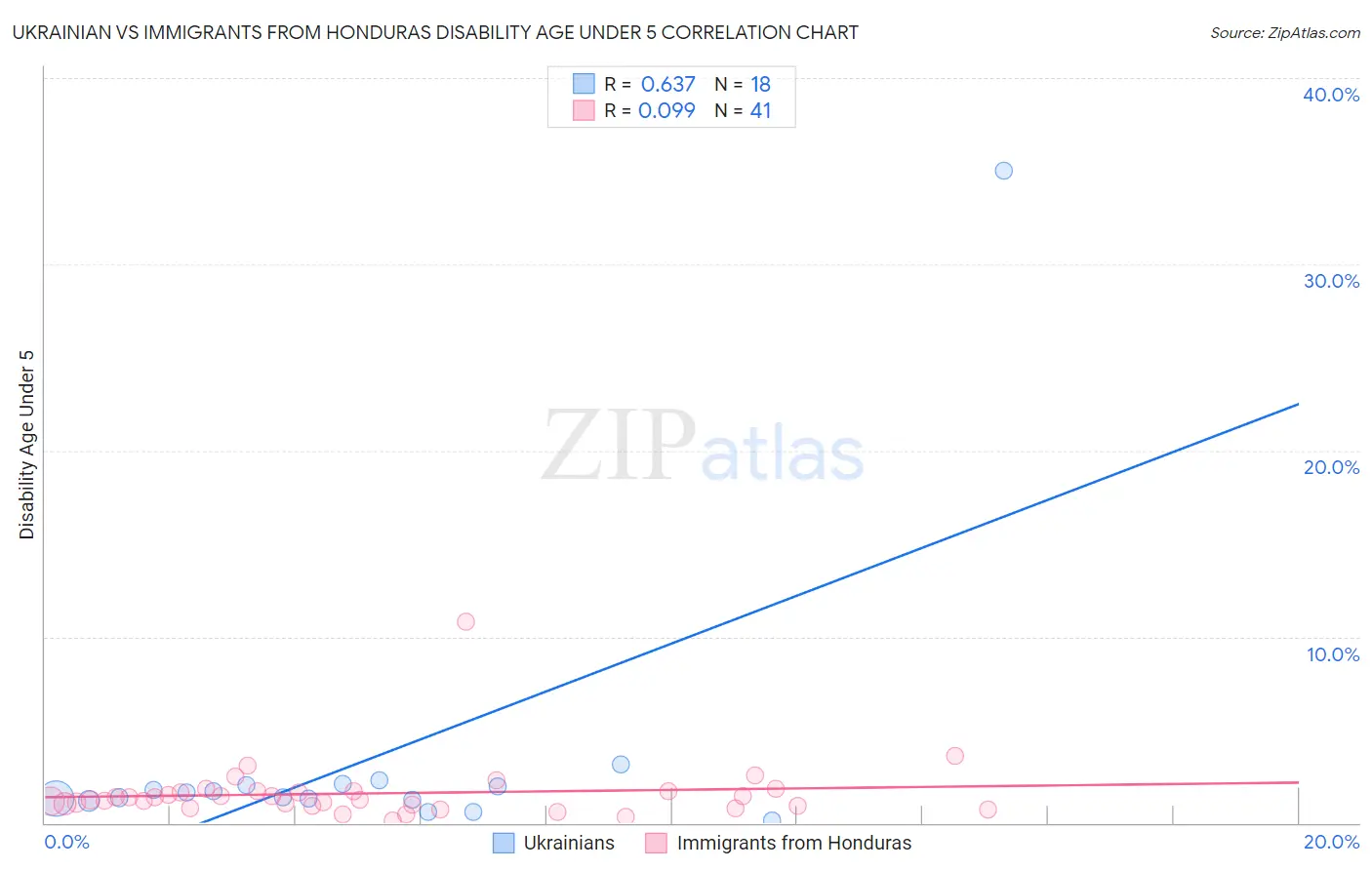 Ukrainian vs Immigrants from Honduras Disability Age Under 5