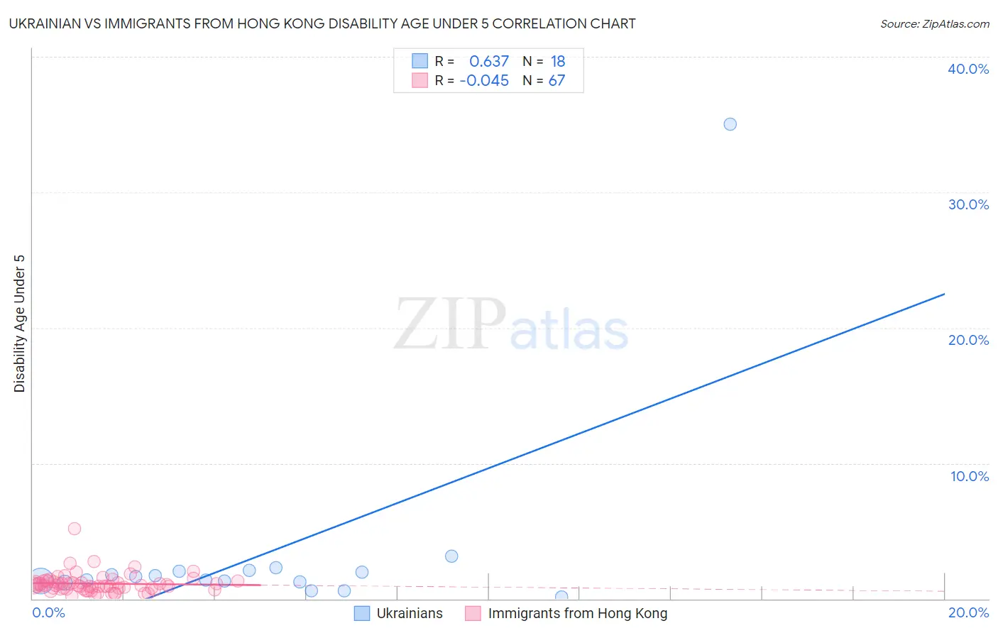 Ukrainian vs Immigrants from Hong Kong Disability Age Under 5