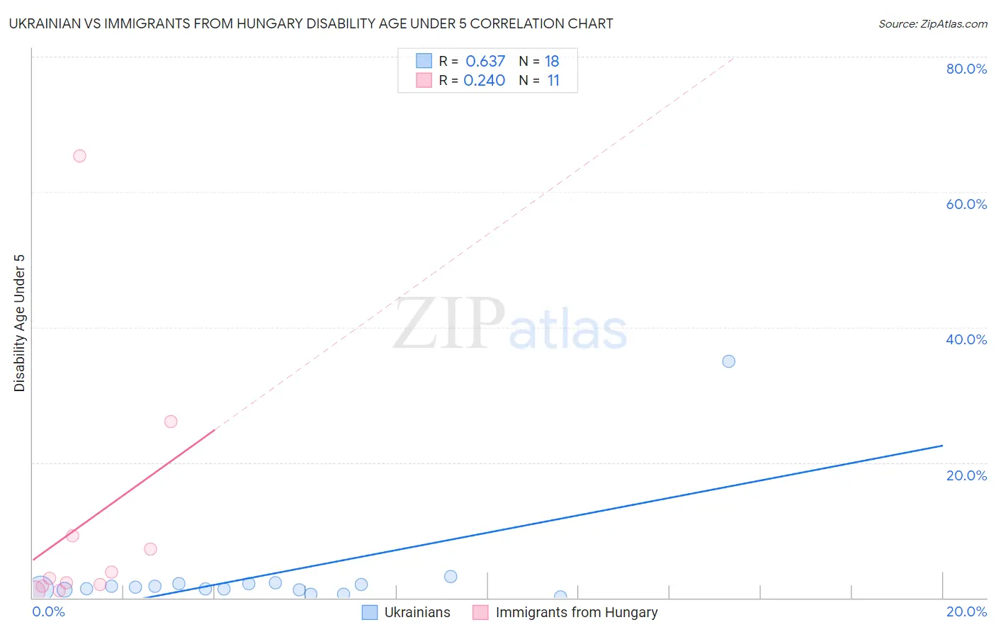 Ukrainian vs Immigrants from Hungary Disability Age Under 5