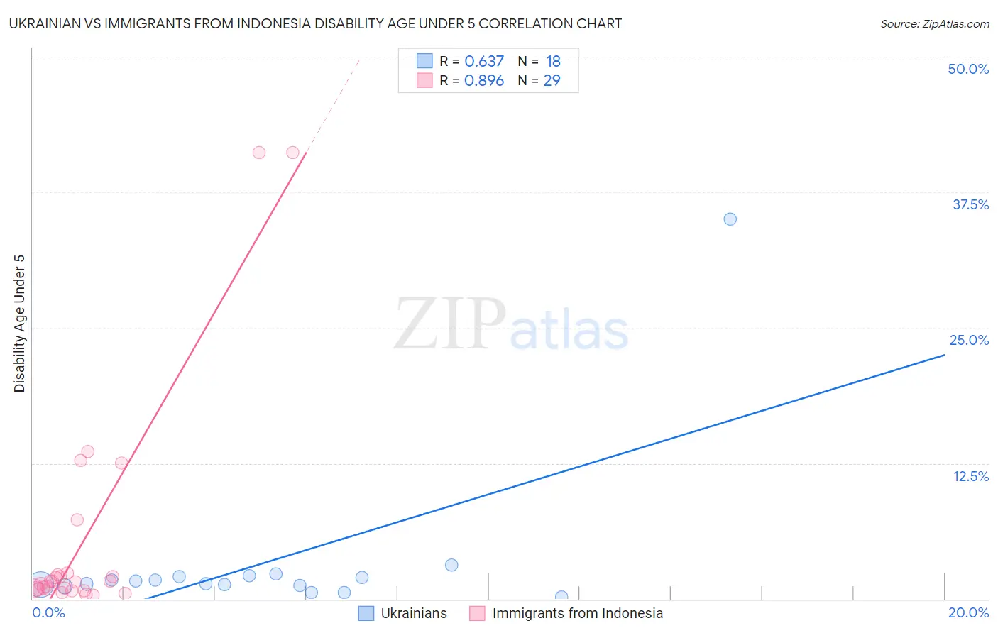 Ukrainian vs Immigrants from Indonesia Disability Age Under 5