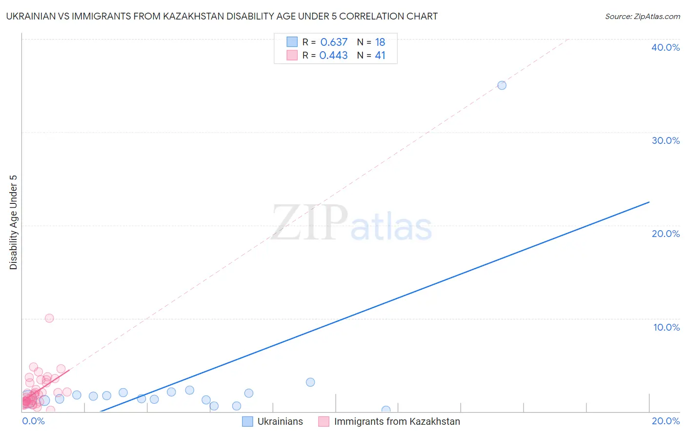 Ukrainian vs Immigrants from Kazakhstan Disability Age Under 5