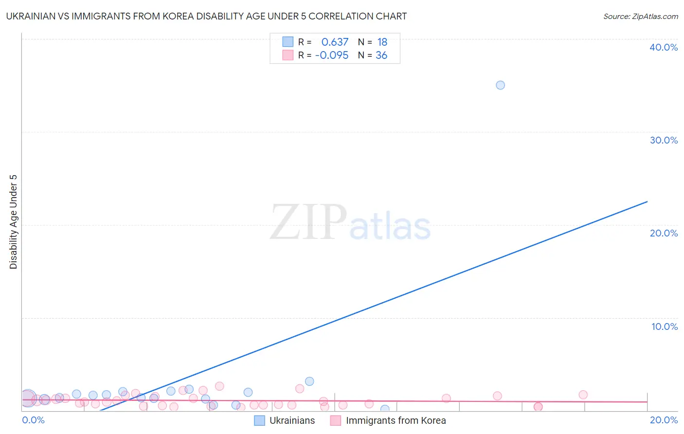 Ukrainian vs Immigrants from Korea Disability Age Under 5