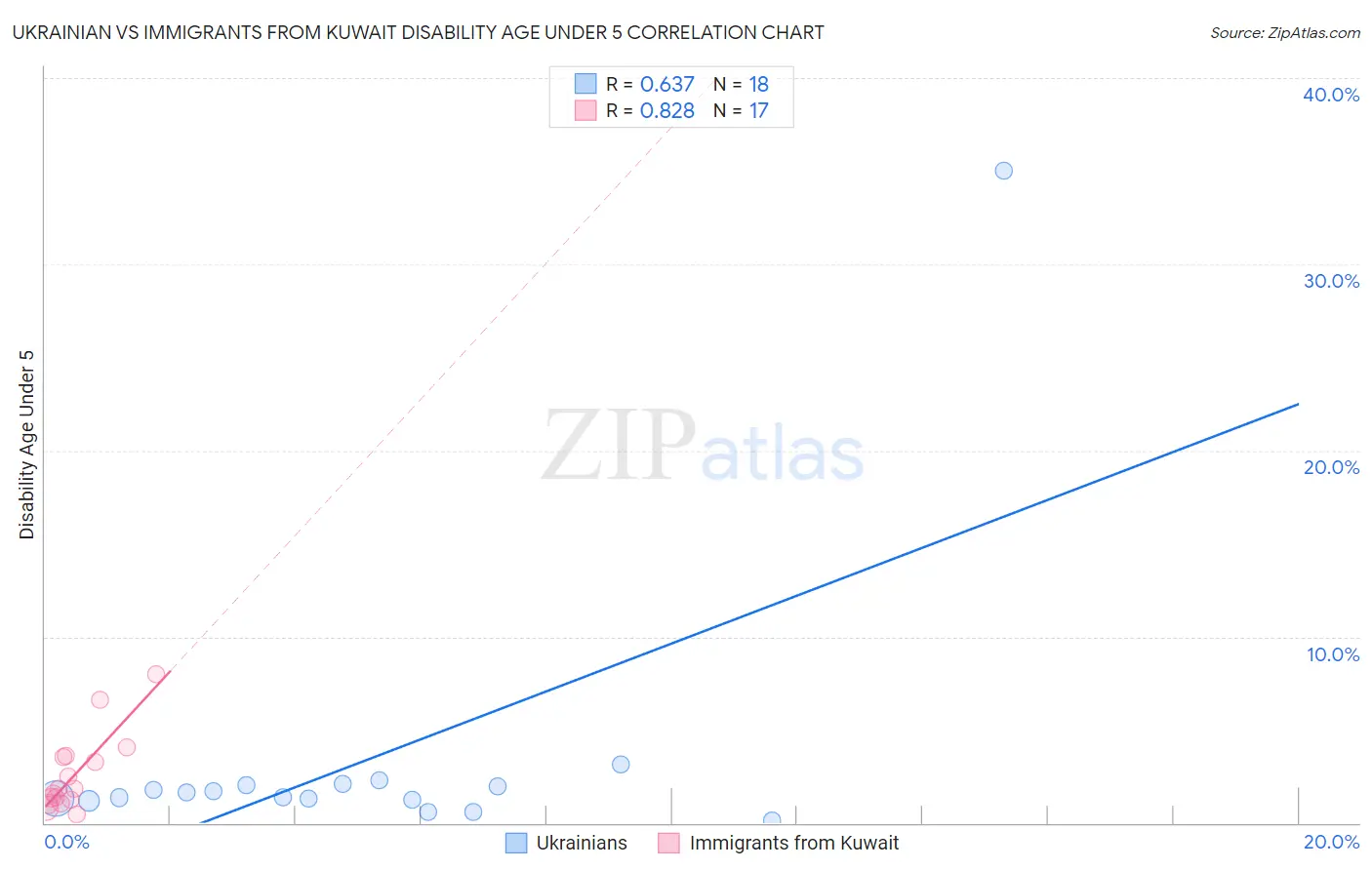 Ukrainian vs Immigrants from Kuwait Disability Age Under 5