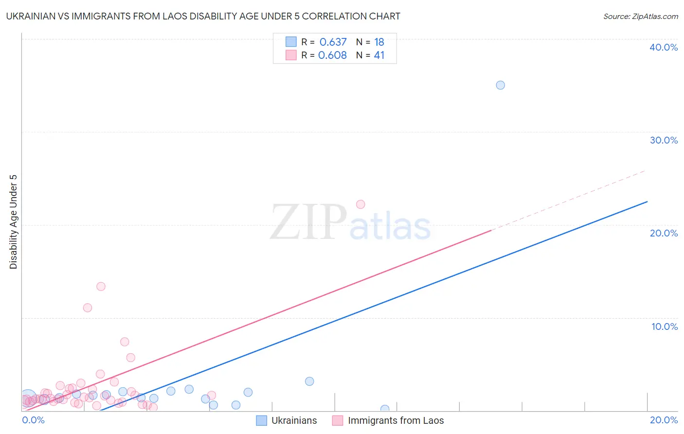 Ukrainian vs Immigrants from Laos Disability Age Under 5