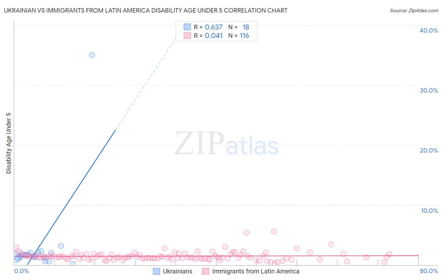 Ukrainian vs Immigrants from Latin America Disability Age Under 5