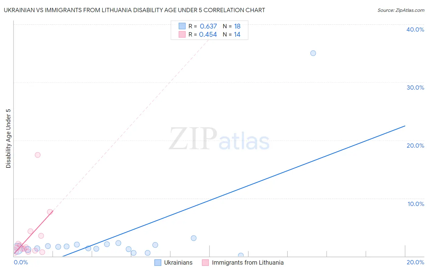 Ukrainian vs Immigrants from Lithuania Disability Age Under 5