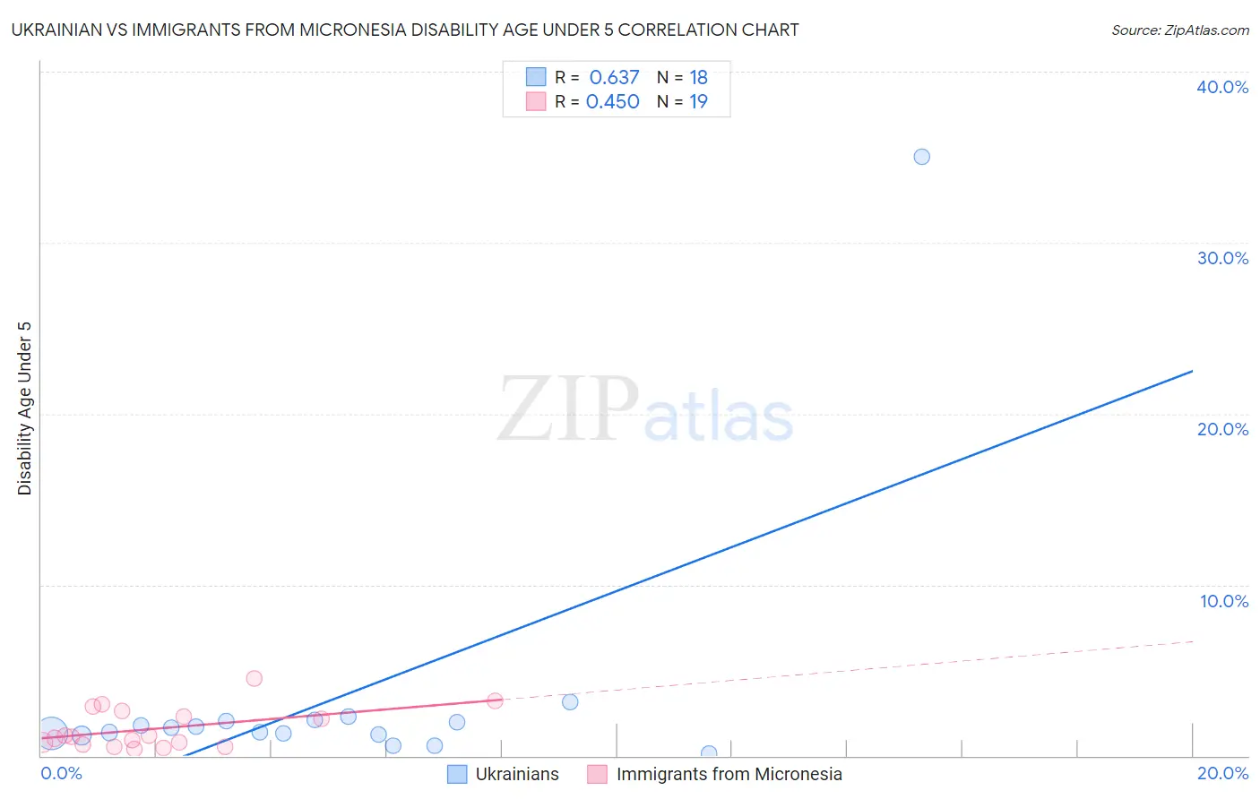 Ukrainian vs Immigrants from Micronesia Disability Age Under 5