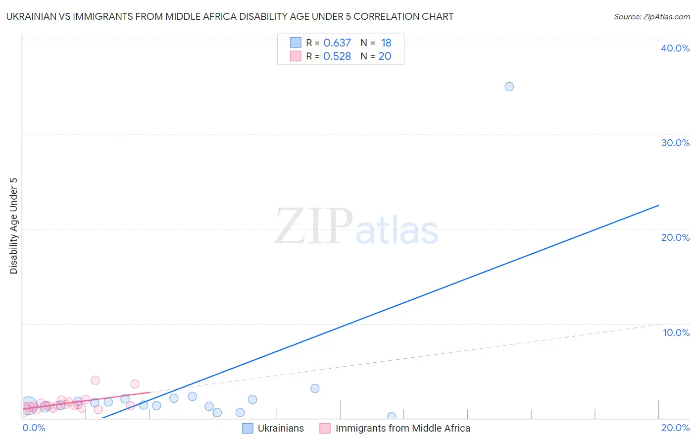 Ukrainian vs Immigrants from Middle Africa Disability Age Under 5