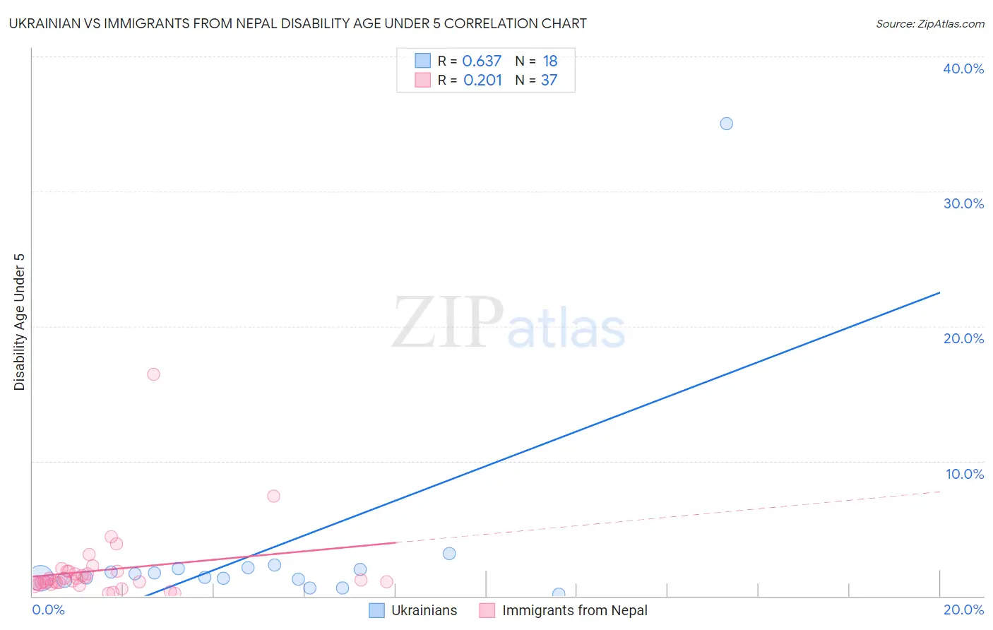 Ukrainian vs Immigrants from Nepal Disability Age Under 5