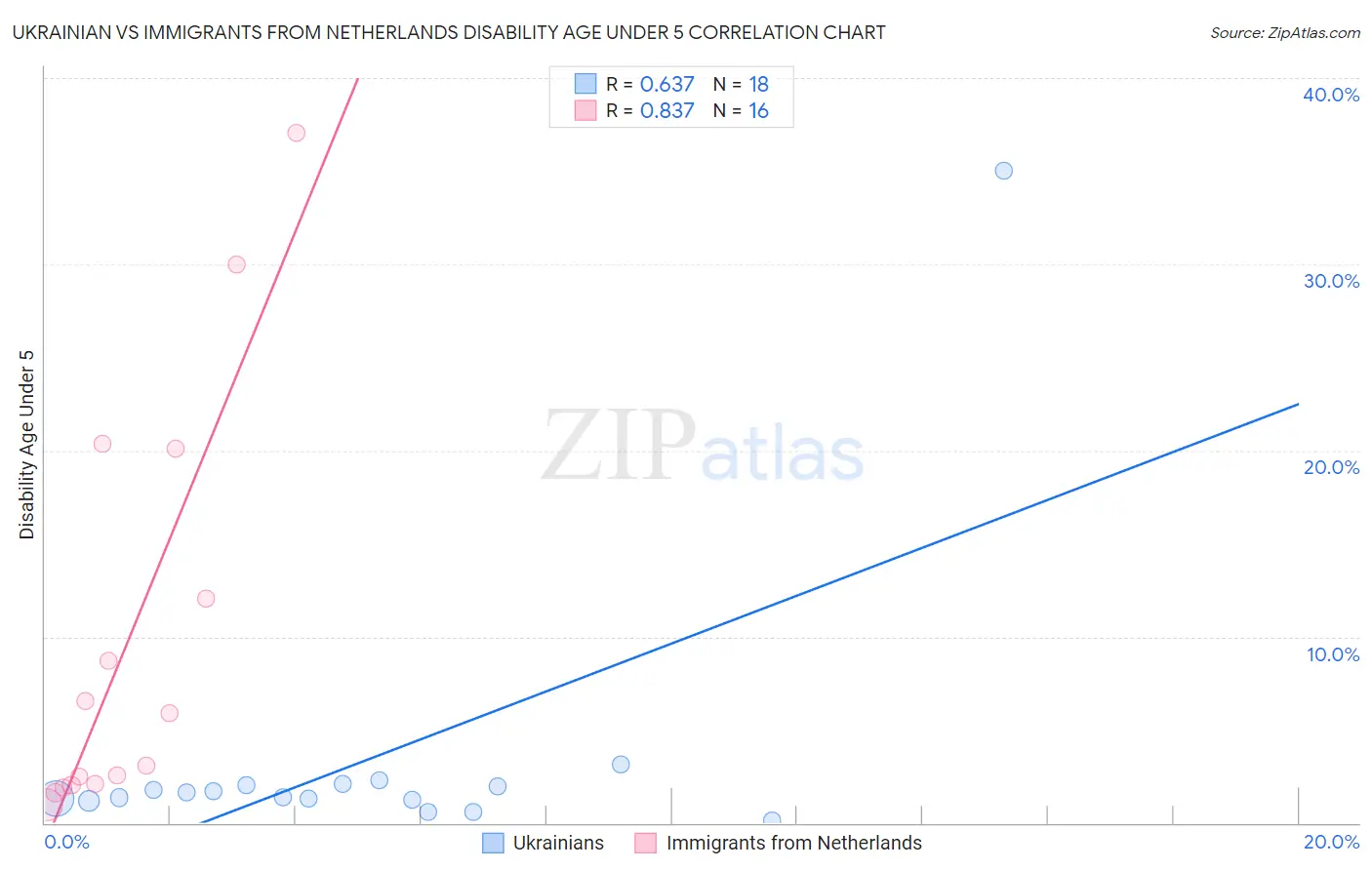 Ukrainian vs Immigrants from Netherlands Disability Age Under 5