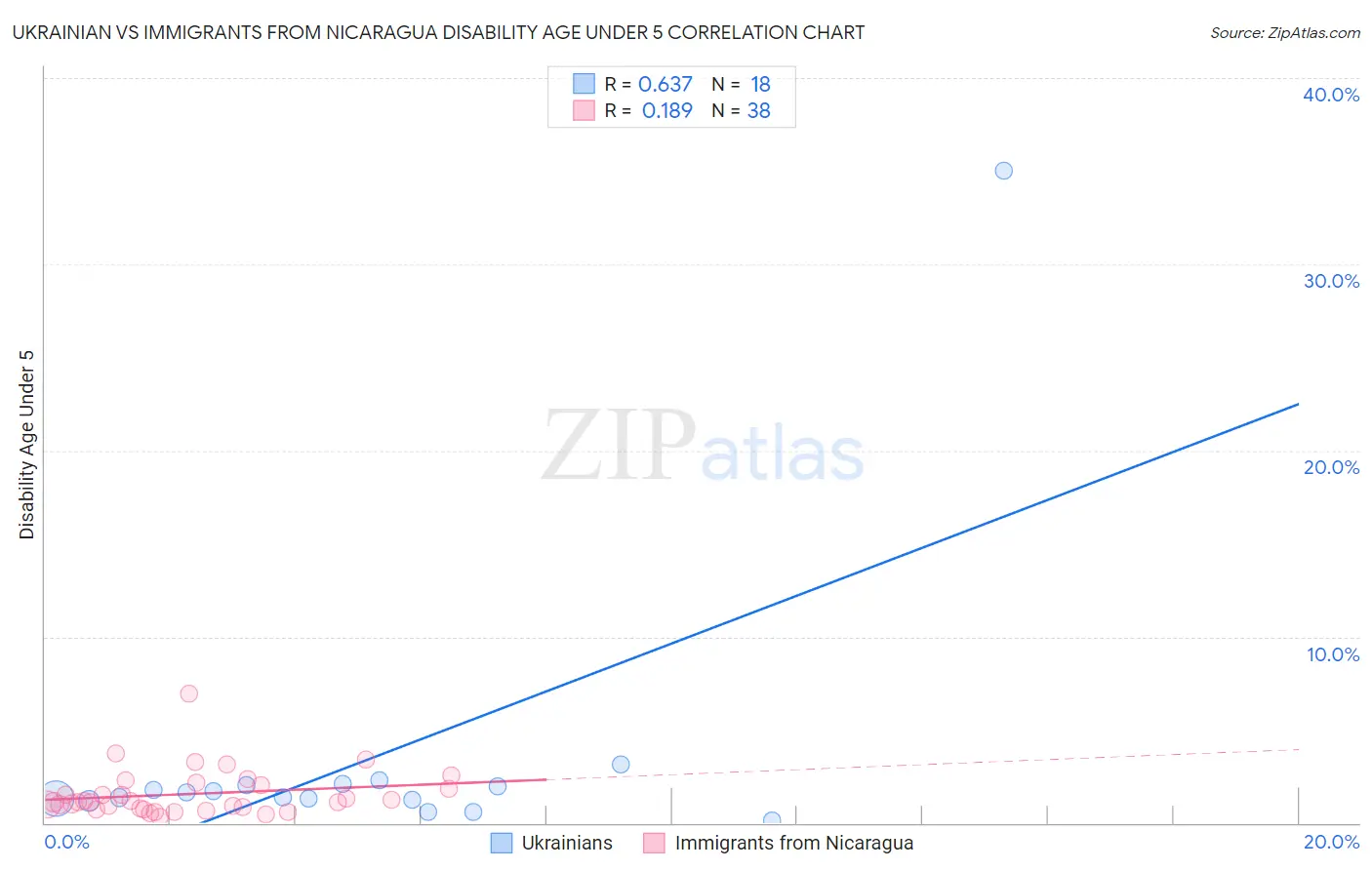 Ukrainian vs Immigrants from Nicaragua Disability Age Under 5