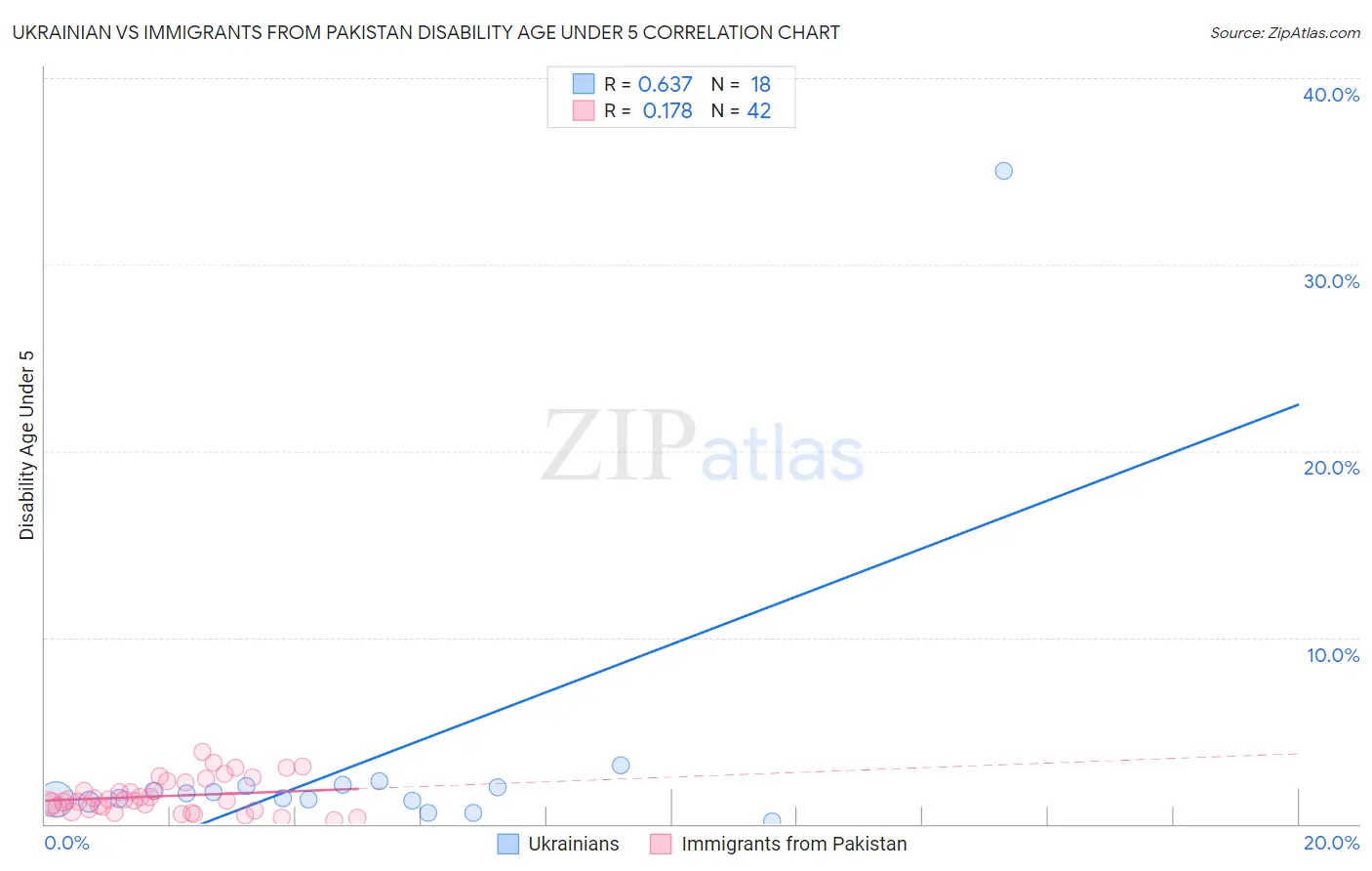 Ukrainian vs Immigrants from Pakistan Disability Age Under 5