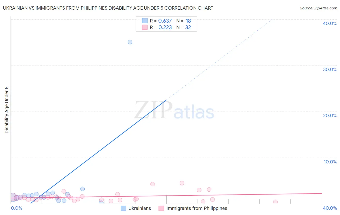Ukrainian vs Immigrants from Philippines Disability Age Under 5