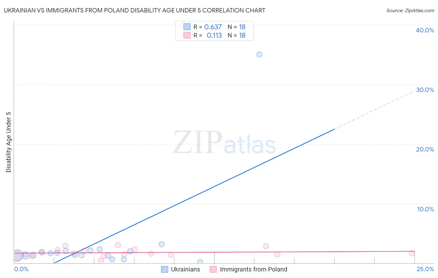 Ukrainian vs Immigrants from Poland Disability Age Under 5