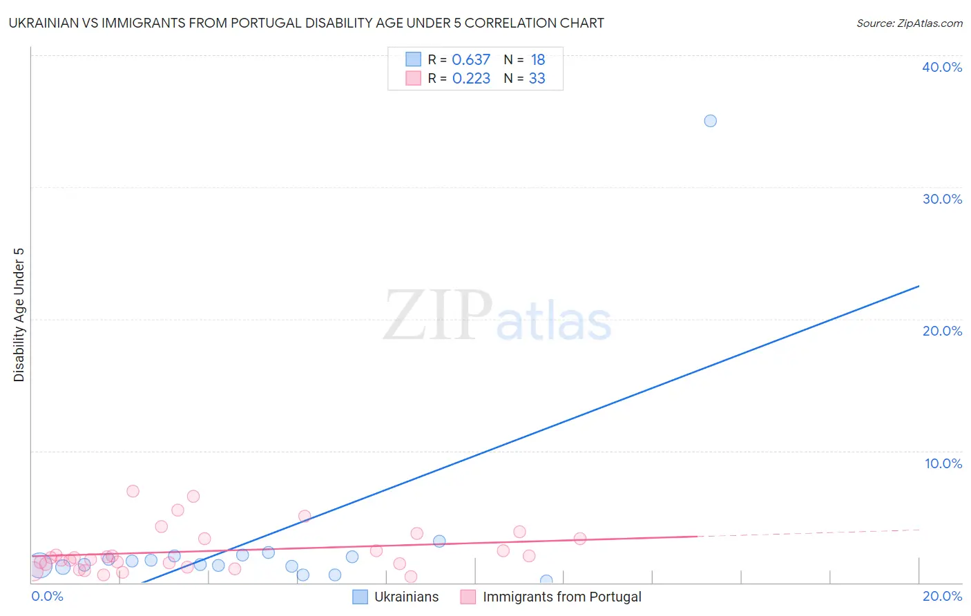 Ukrainian vs Immigrants from Portugal Disability Age Under 5