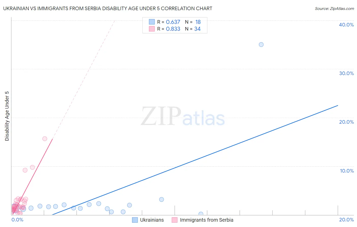 Ukrainian vs Immigrants from Serbia Disability Age Under 5