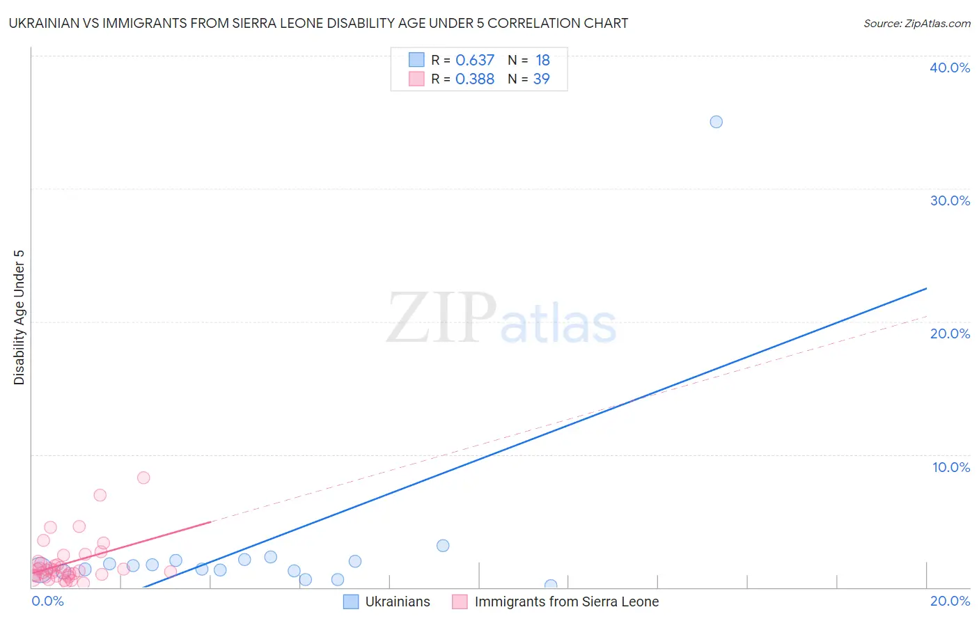 Ukrainian vs Immigrants from Sierra Leone Disability Age Under 5