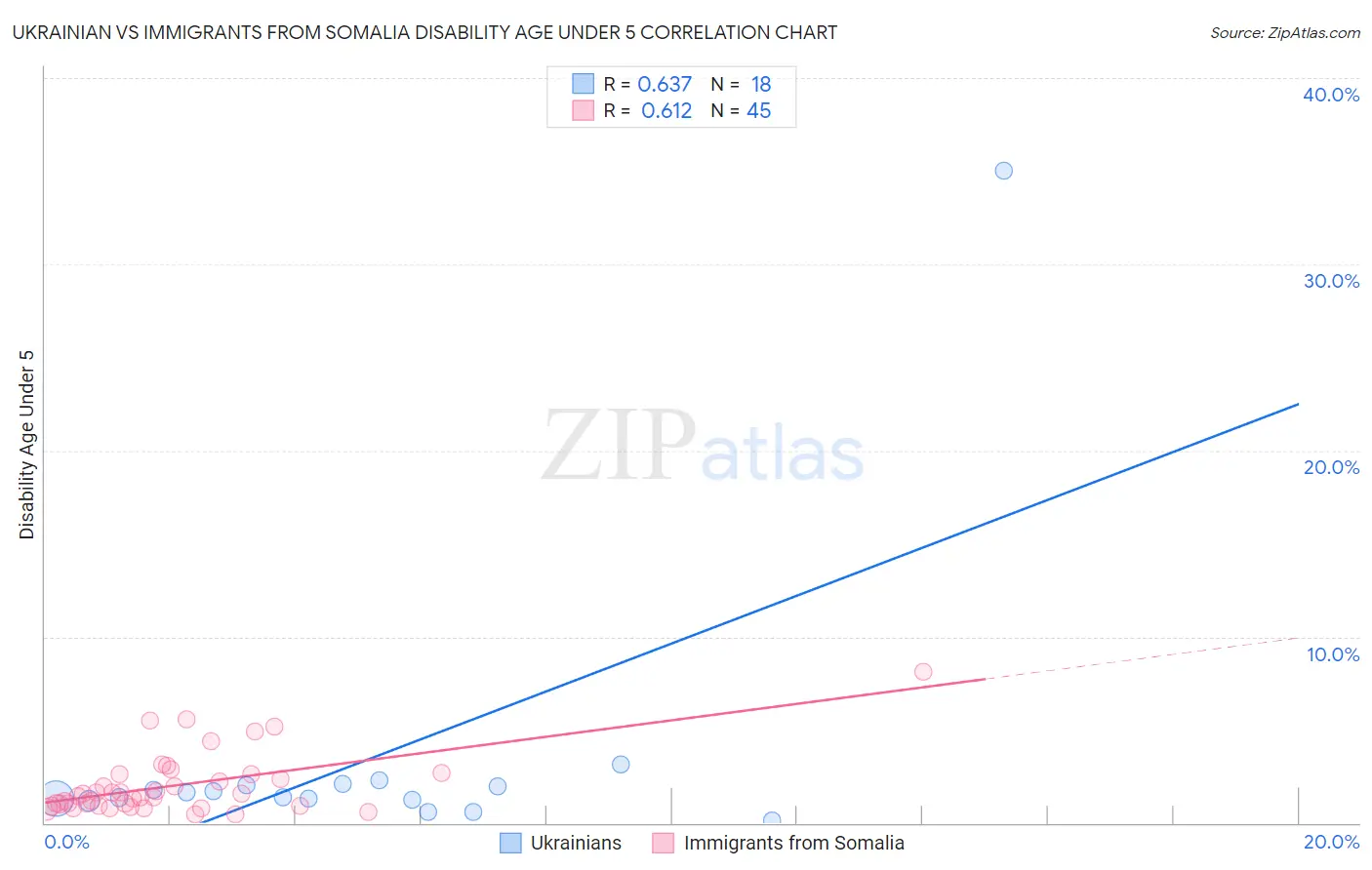 Ukrainian vs Immigrants from Somalia Disability Age Under 5