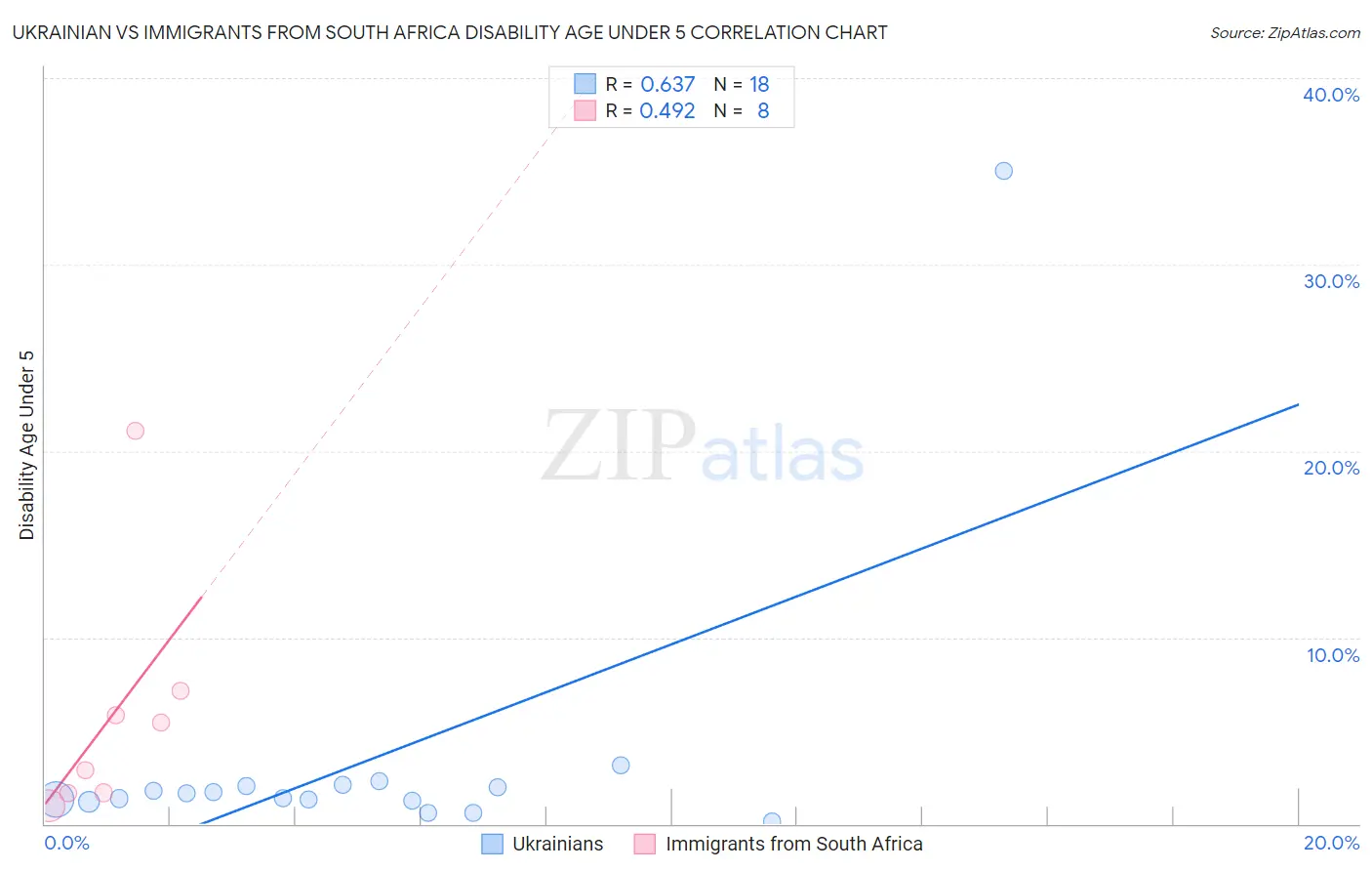 Ukrainian vs Immigrants from South Africa Disability Age Under 5