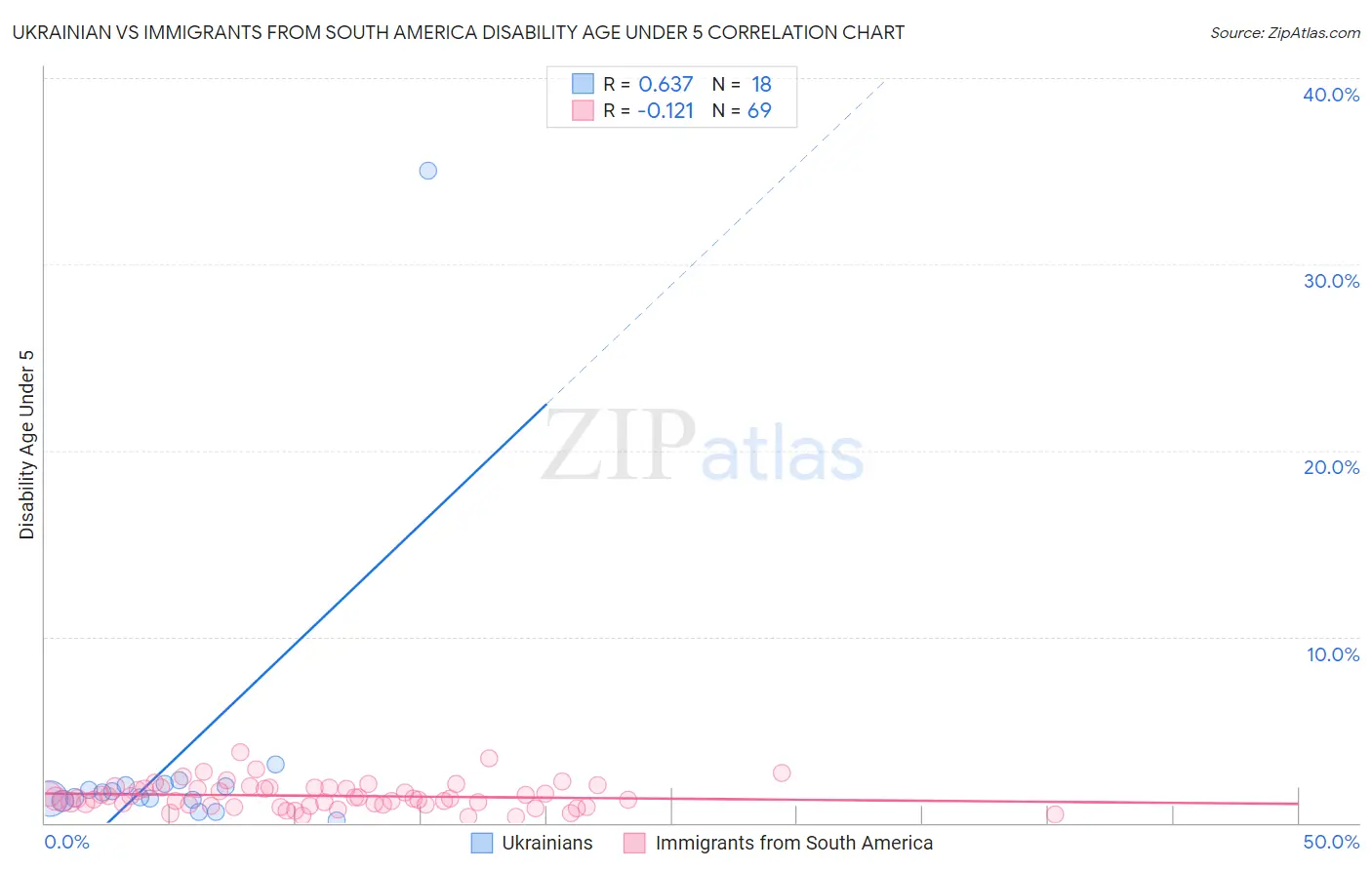 Ukrainian vs Immigrants from South America Disability Age Under 5